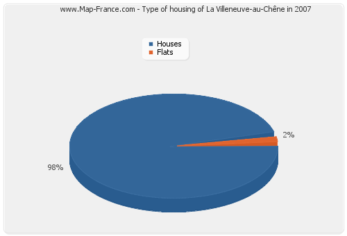 Type of housing of La Villeneuve-au-Chêne in 2007